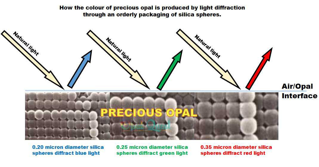 Colour in Precious Opal